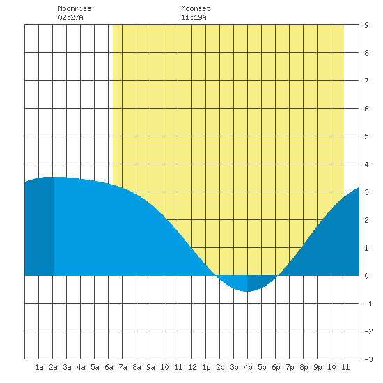 Bechevin Bay tide chart for Friday, June 5, 2026
