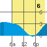 Bechevin Bay tide chart for Saturday, June 6, 2026