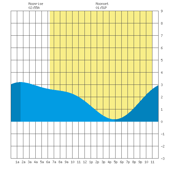 Bechevin Bay tide chart for Sunday, June 7, 2026