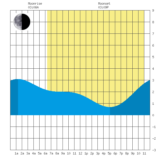Bechevin Bay tide chart for Monday, June 8, 2026