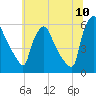 Penrose Avenue Bridge tide chart for Sunday, July 10, 2022