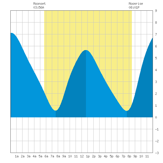 Penrose Avenue Bridge tide chart for Tuesday, July 12, 2022
