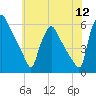 Penrose Avenue Bridge tide chart for Tuesday, July 12, 2022