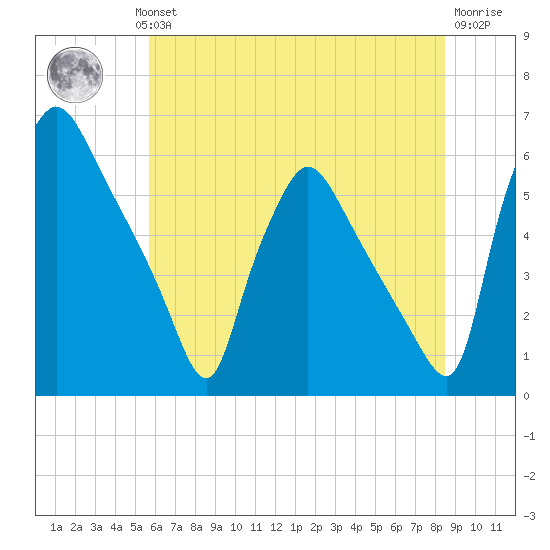 Penrose Avenue Bridge tide chart for Wednesday, July 13, 2022