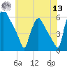 Penrose Avenue Bridge tide chart for Wednesday, July 13, 2022