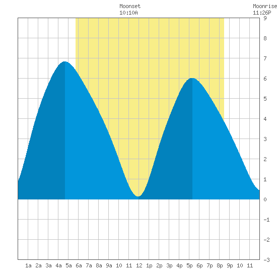 Penrose Avenue Bridge tide chart for Sunday, July 17, 2022