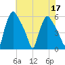 Penrose Avenue Bridge tide chart for Sunday, July 17, 2022