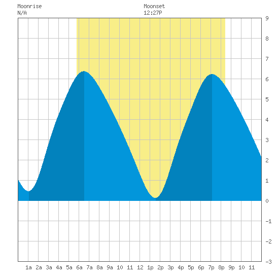 Penrose Avenue Bridge tide chart for Tuesday, July 19, 2022