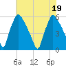 Penrose Avenue Bridge tide chart for Tuesday, July 19, 2022