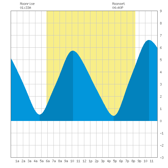 Penrose Avenue Bridge tide chart for Saturday, July 23, 2022