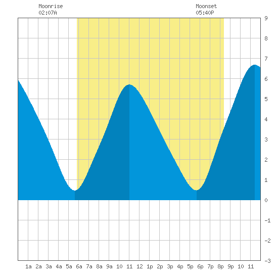 Penrose Avenue Bridge tide chart for Sunday, July 24, 2022