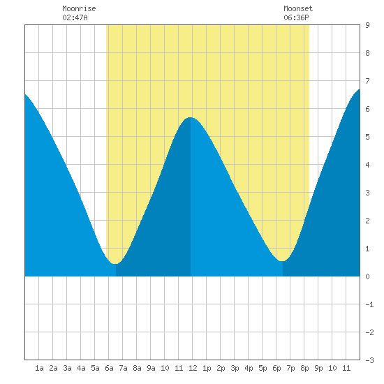 Penrose Avenue Bridge tide chart for Monday, July 25, 2022
