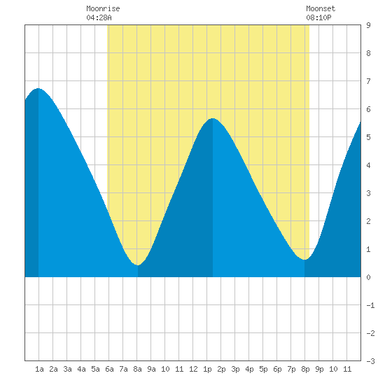 Penrose Avenue Bridge tide chart for Wednesday, July 27, 2022
