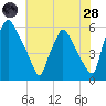Penrose Avenue Bridge tide chart for Thursday, July 28, 2022