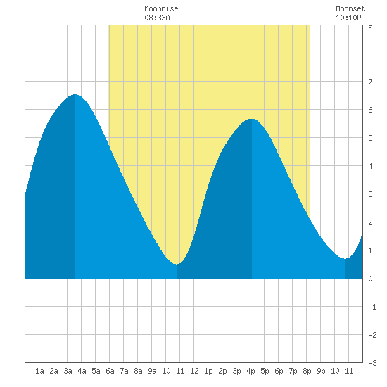 Penrose Avenue Bridge tide chart for Sunday, July 31, 2022