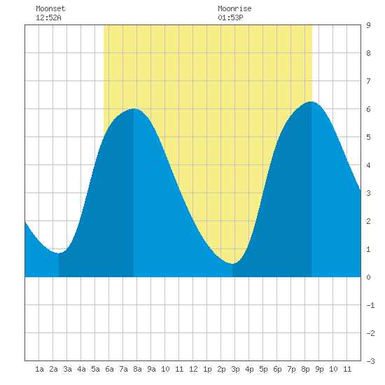 Penrose Avenue Bridge tide chart for Thursday, July 7, 2022