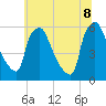 Penrose Avenue Bridge tide chart for Friday, July 8, 2022