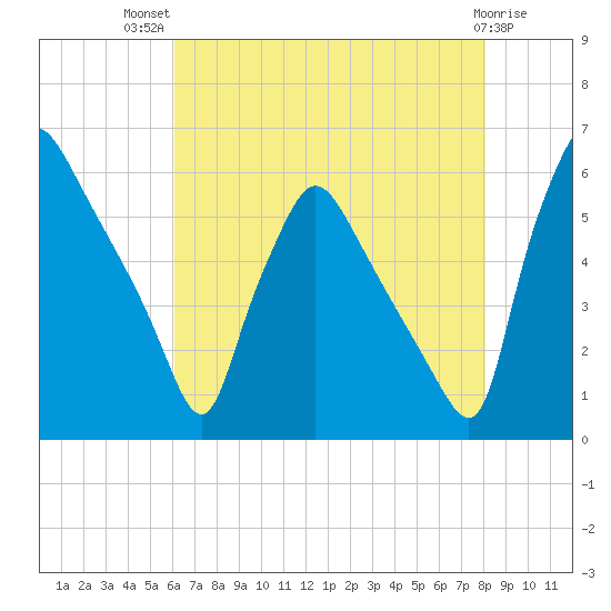 Penrose Avenue Bridge tide chart for Wednesday, August 10, 2022