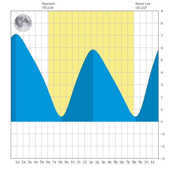 Penrose Avenue Bridge tide chart for Thursday, August 11, 2022