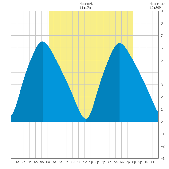 Penrose Avenue Bridge tide chart for Tuesday, August 16, 2022
