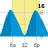 Penrose Avenue Bridge tide chart for Tuesday, August 16, 2022