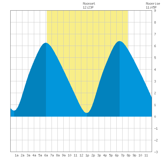 Penrose Avenue Bridge tide chart for Wednesday, August 17, 2022