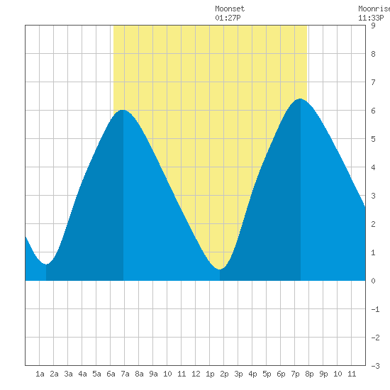 Penrose Avenue Bridge tide chart for Thursday, August 18, 2022