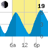 Penrose Avenue Bridge tide chart for Friday, August 19, 2022