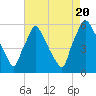 Penrose Avenue Bridge tide chart for Saturday, August 20, 2022