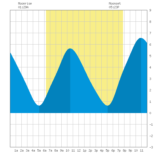 Penrose Avenue Bridge tide chart for Monday, August 22, 2022