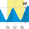 Penrose Avenue Bridge tide chart for Monday, August 22, 2022