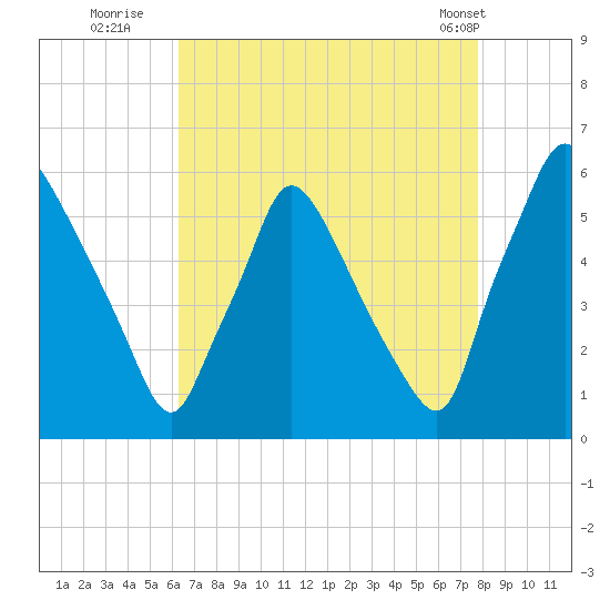 Penrose Avenue Bridge tide chart for Tuesday, August 23, 2022