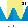 Penrose Avenue Bridge tide chart for Tuesday, August 23, 2022