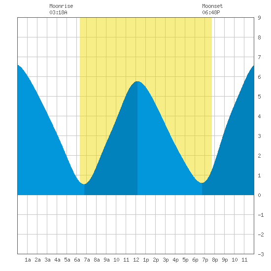 Penrose Avenue Bridge tide chart for Wednesday, August 24, 2022