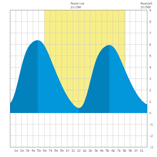 Penrose Avenue Bridge tide chart for Tuesday, August 2, 2022
