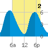 Penrose Avenue Bridge tide chart for Tuesday, August 2, 2022
