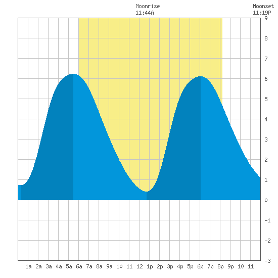 Penrose Avenue Bridge tide chart for Wednesday, August 3, 2022