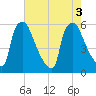 Penrose Avenue Bridge tide chart for Wednesday, August 3, 2022