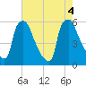 Penrose Avenue Bridge tide chart for Thursday, August 4, 2022