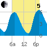Penrose Avenue Bridge tide chart for Friday, August 5, 2022