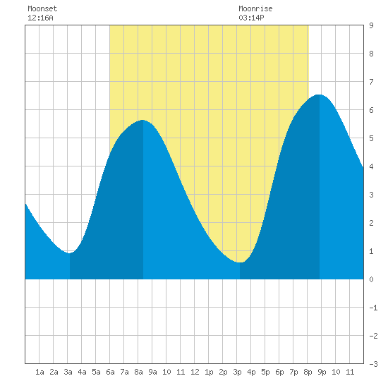 Penrose Avenue Bridge tide chart for Saturday, August 6, 2022
