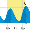 Penrose Avenue Bridge tide chart for Saturday, August 6, 2022