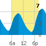 Penrose Avenue Bridge tide chart for Sunday, August 7, 2022
