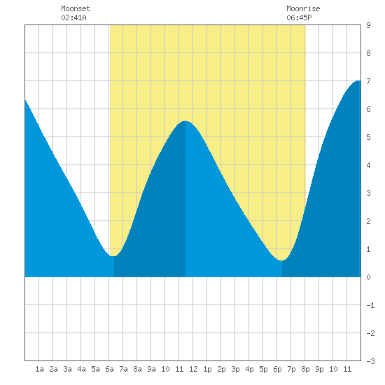 Penrose Avenue Bridge tide chart for Tuesday, August 9, 2022