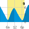 Penrose Avenue Bridge tide chart for Tuesday, August 9, 2022