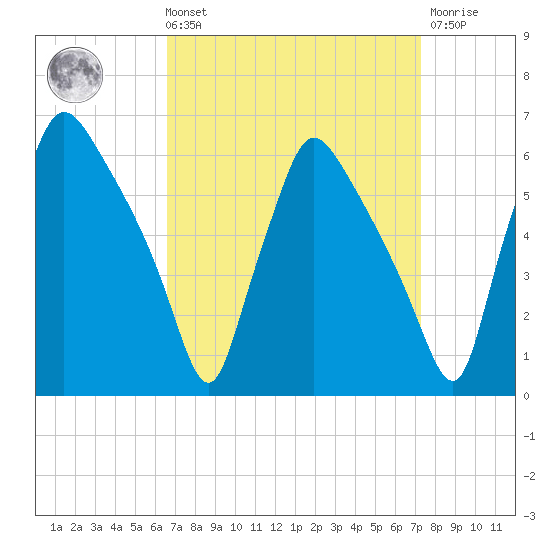 Penrose Avenue Bridge tide chart for Saturday, September 10, 2022