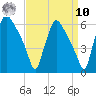 Penrose Avenue Bridge tide chart for Saturday, September 10, 2022