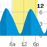Penrose Avenue Bridge tide chart for Monday, September 12, 2022