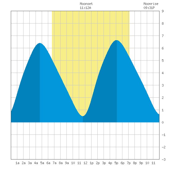 Penrose Avenue Bridge tide chart for Wednesday, September 14, 2022