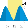 Penrose Avenue Bridge tide chart for Wednesday, September 14, 2022